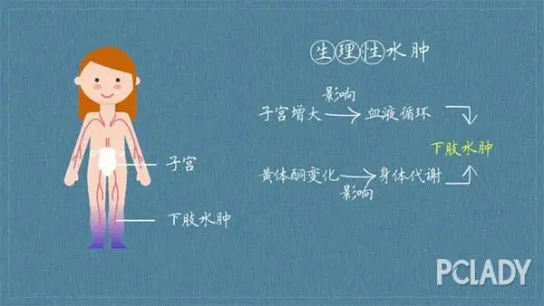 好孕36計(jì) | 孕期毀容式水腫，這種情況你要注意